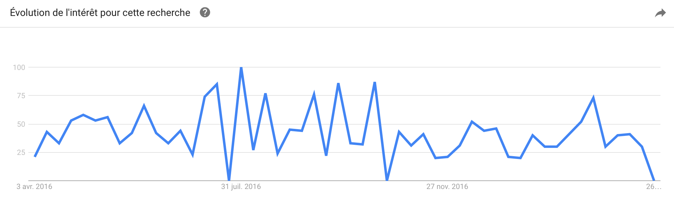 Google trends propose une vue sur l'évolution des termes "arnaque site de rencontre"