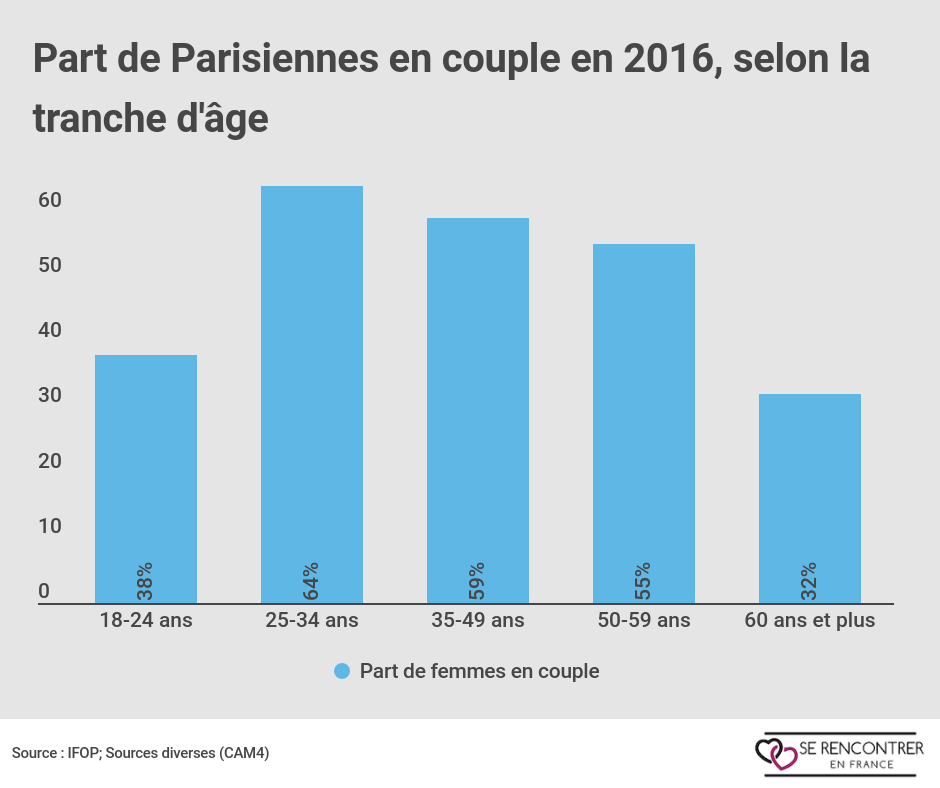 Les parisiennes aiment être en couple. Les parisiennes aiment être en couple.